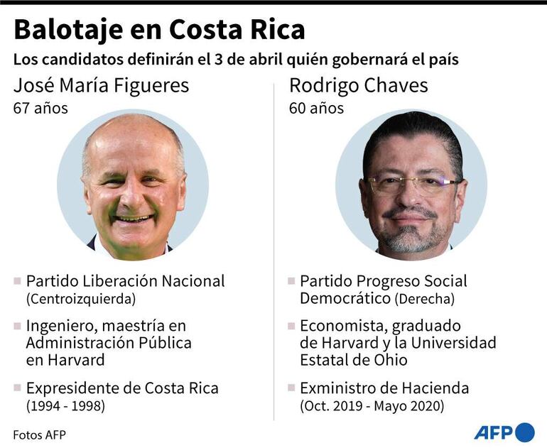 Fichas del expresidente de centroizquierda José María Figueres y el exministro de Hacienda conservador Rodrigo Chaves, quienes definirán en un balotaje el 3 de abril quién será el próximo presidente de Costa Rica - AFP / AFP