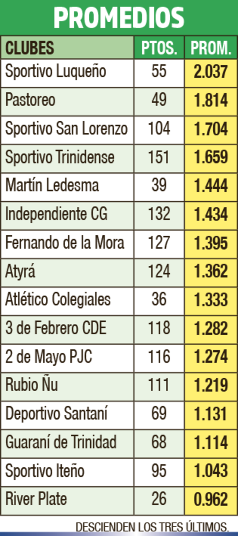 Tabla de Promedios - División Intermedia 2022