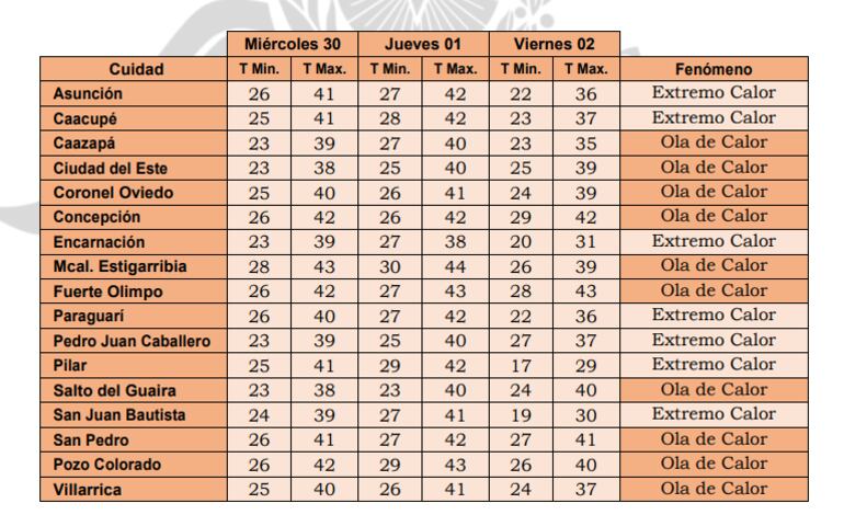 Boletín especial de temperaturas máximas que se esperan para los próximos tres días.