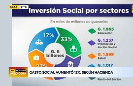 Gasto social aumentó 12%, según hacienda