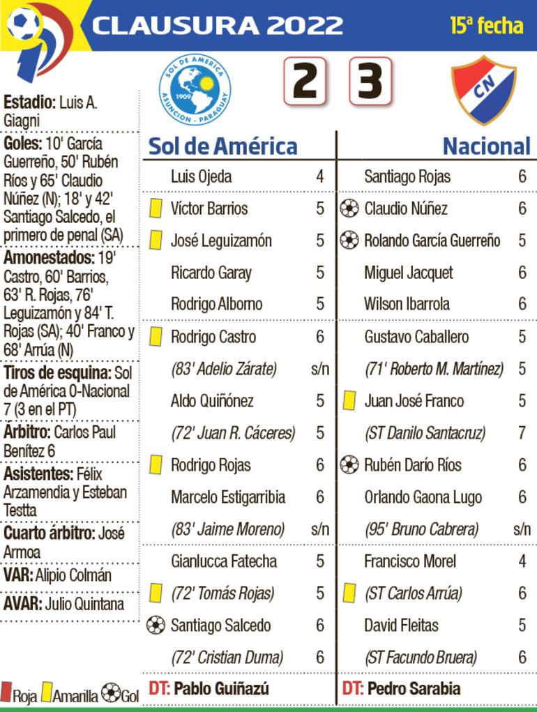 Detalles del duelo protagonizado entre Sol de América y Nacional, en el estadio Luis Alfonso Giagni.