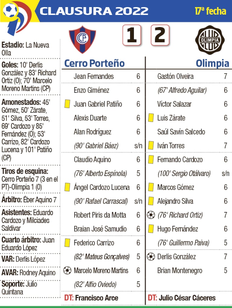 Detalles del duelo entre Cerro Porteño y Olimpia, disputado ayer en la Nueva Olla.