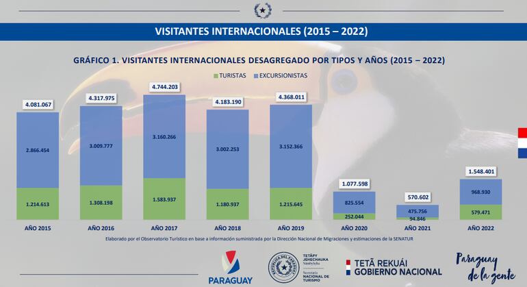Cuadro comparativo de cantidad de visitantes internacionales en Paraguay, entre el 2015 y el 2022.