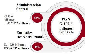 Resumen del proyecto de presupuesto 2023 presentado por el Poder Ejecutivo.