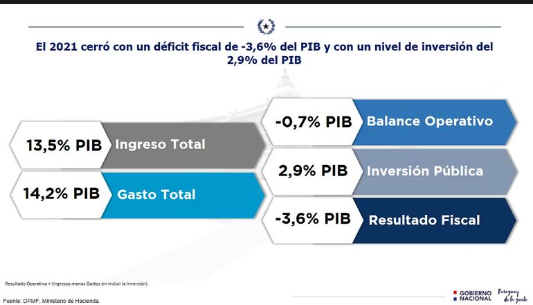 Resultado fiscal 2021