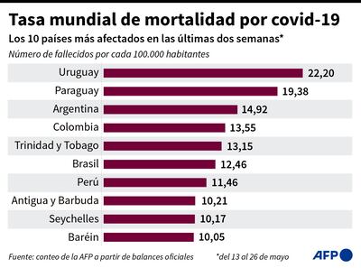 TASA MUNDIAL DE MORTALIDAD POR COVID-19