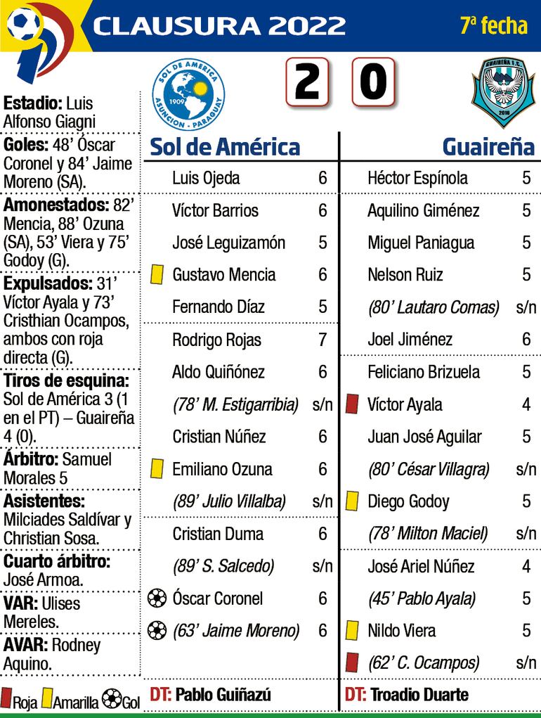 Detalles del partido Sol de América - Guaireña
