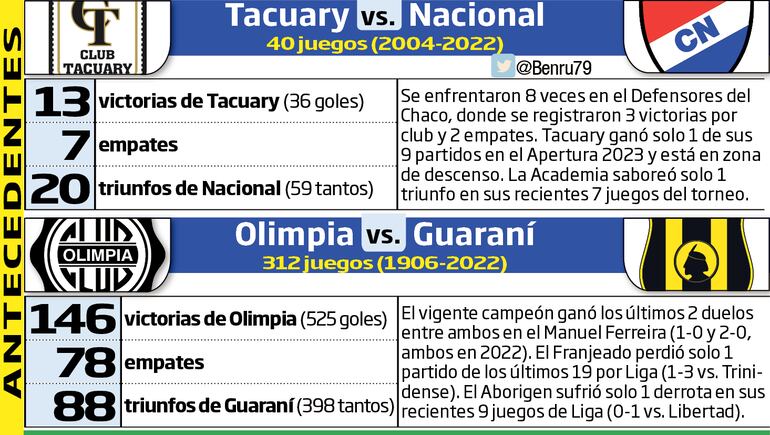 Historial de partidos entre Olimpia-Guaraní y Tacuary-Nacional