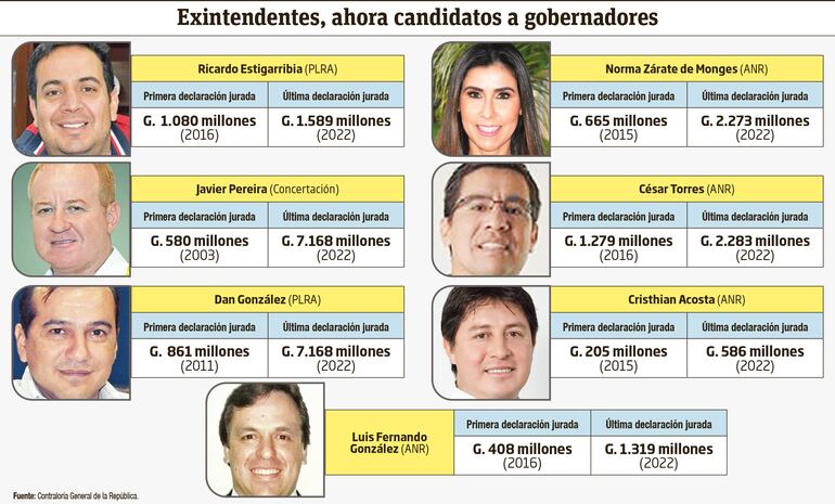 Crecimiento patrimonial de intendentes que ahora buscan ser gobernadores.