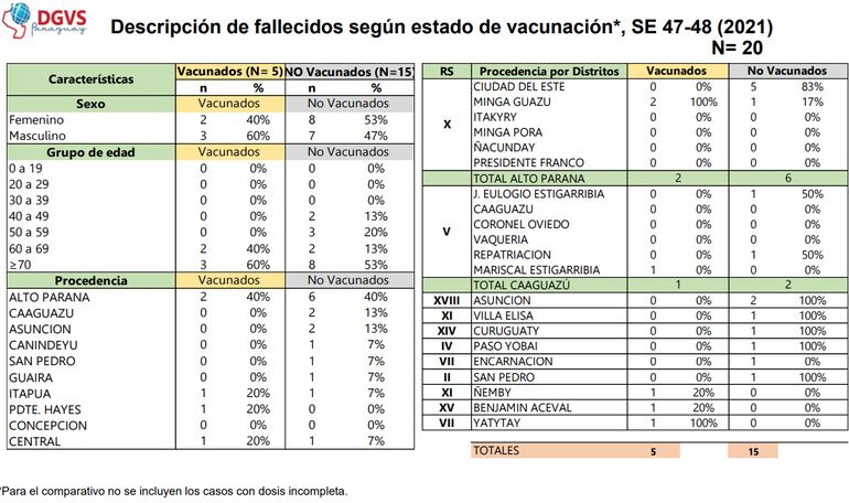 Parte del informe sobre los fallecidos por covid-19, en las semanas epidemiológicas 47 y 48, de la Dirección de Vigilancia de la Salud.