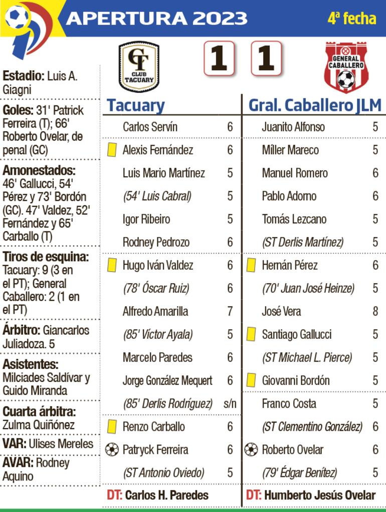 Detalles del partido entre Tacuary y General Caballero JLM, disputado ayer en Villa Elisa.