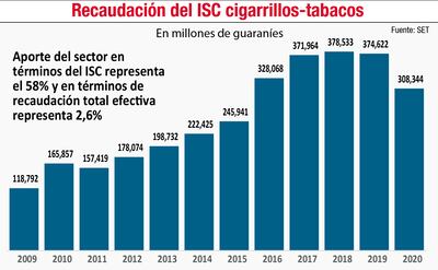 RECAUDACIÓN DEL ISC CIGARRILLOS-TABACOS