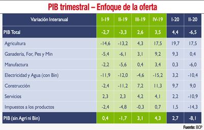 PIB TRIMESTRAL - ENFOQUE DE LA OFERTA