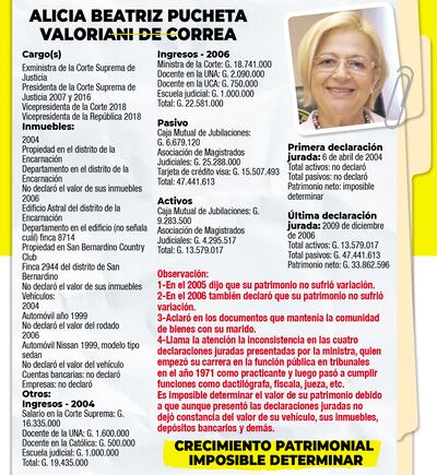 ALICIA BEATRIZ PUCHETA VALORIANI DE CORREA