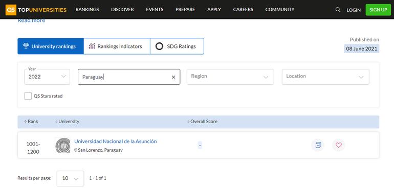 La Universidad Nacional de Asunción (UNA) quedó fuera de las 1.000 instituciones del “QS World University Rankings 2022″.