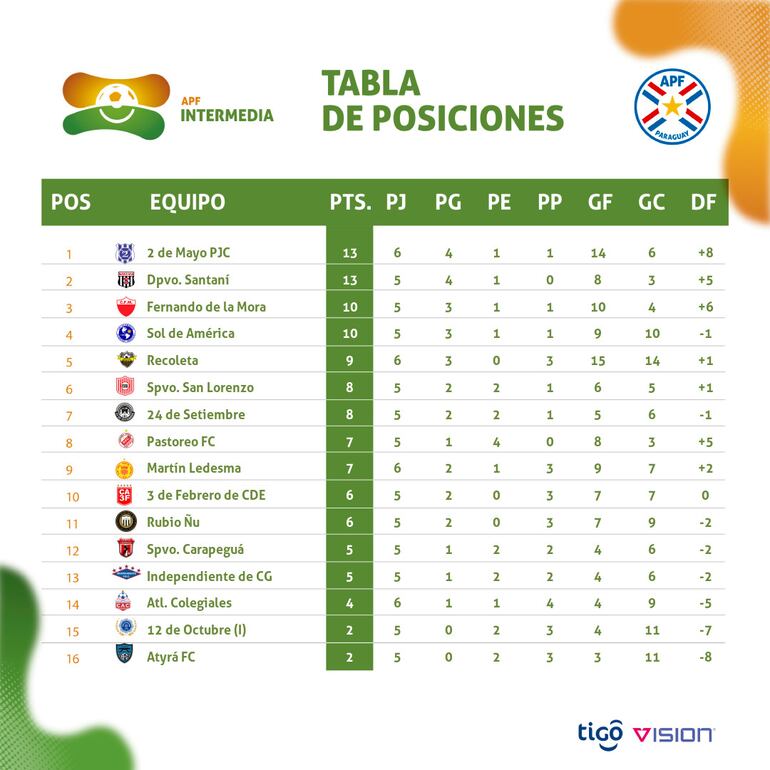 Clasificación de la Intermedia