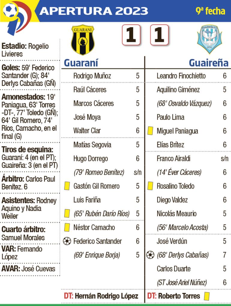 Detalles del encuentro entre Guaraní y Guaireña, disputado anoche en Dos Bocas.
