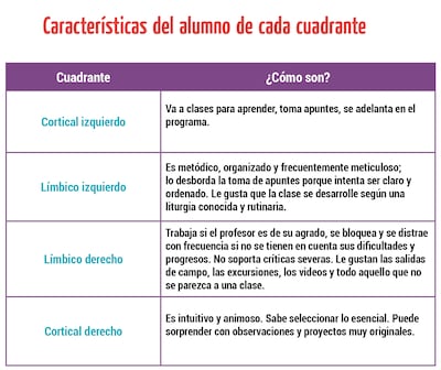 ¿Sabes cómo aprenden tus alumnos?