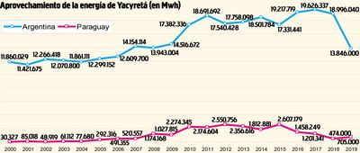 APROVECHAMIENTO DE LA ENERGÍA DE YACYRETÁ (EN MWH)