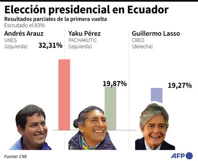 ELECCIÓN PRESIDENCIAL EN ECUADOR