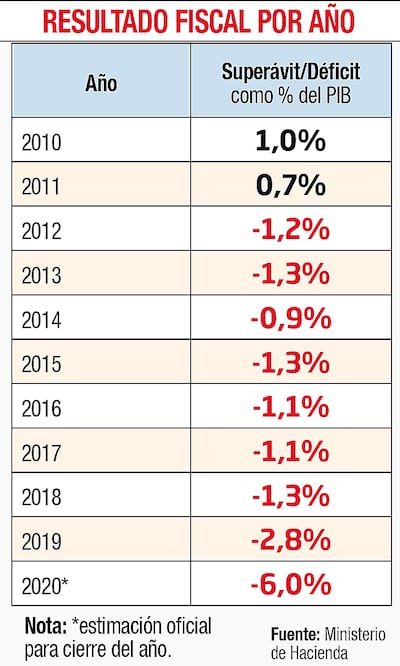 RESULTADO FISCAL POR AÑO