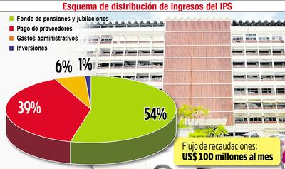 ESQUEMA DE DISTRIBUCIÓN DE INGRESOS DE IPS