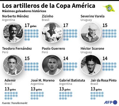 LOS ARTILLEROS DE LA COPA AMÉRICA