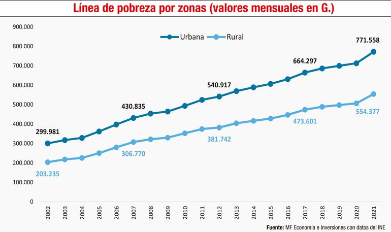 Línea de pobreza por zonas (valores mensuales en G.)