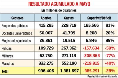 RESULTADO ACUMULADO A MAYO