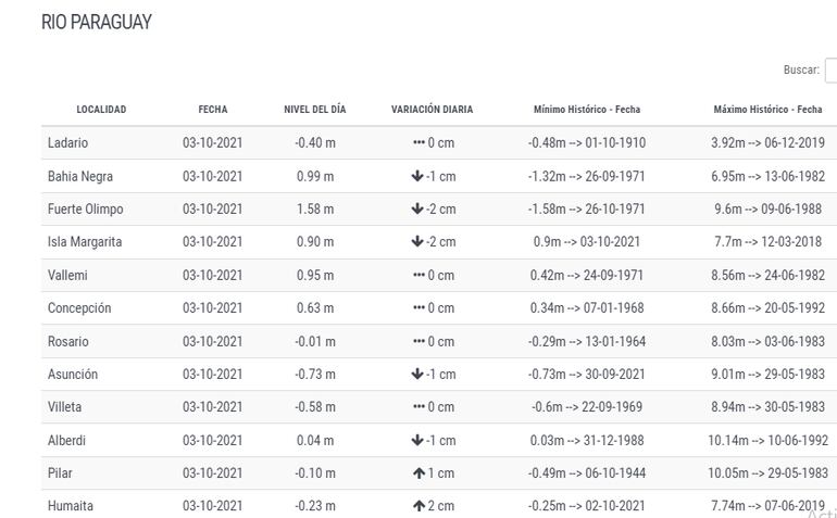 Variación diaria del río Paraguay, según la DMH.