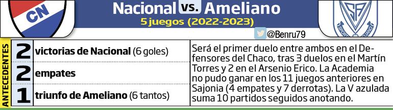 Historial de partidos entre Nacional y Ameliano