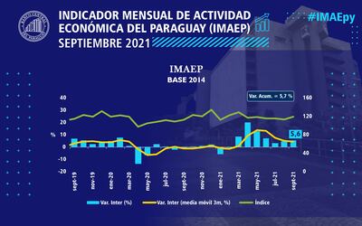 Evolución de la actividad económica a setiembre