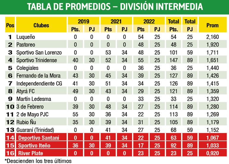 Tabla de promedios - División Intermedia 2022