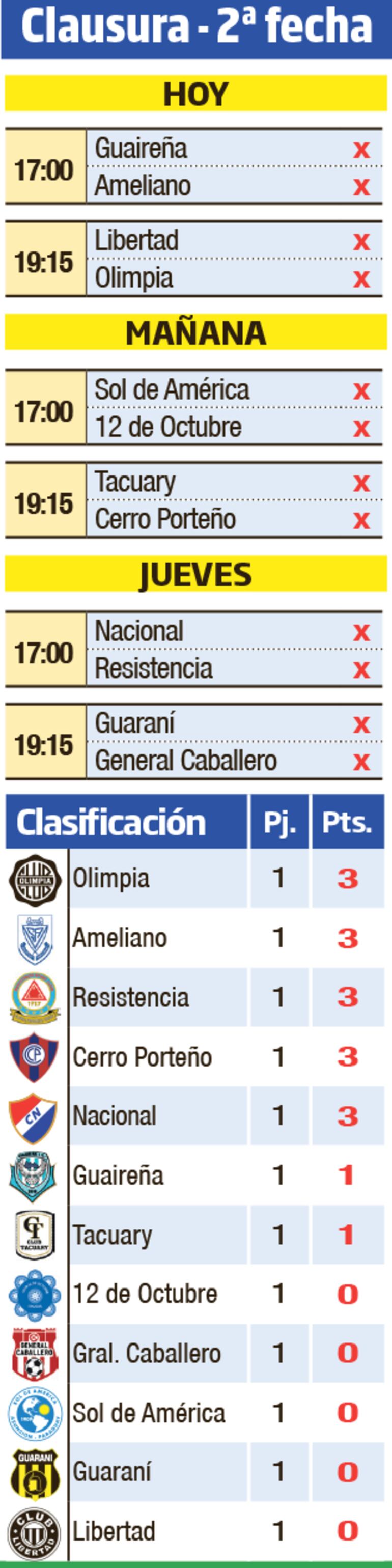 Clasificación -Torneo Clausura 1ª fecha