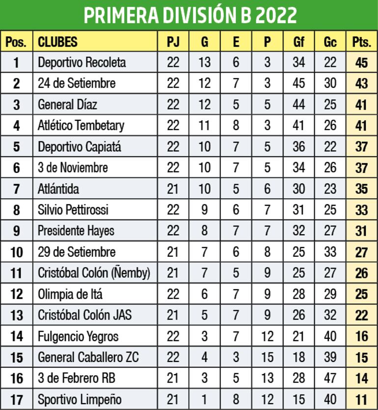 Tabla de posiciones - Primera División B 2022