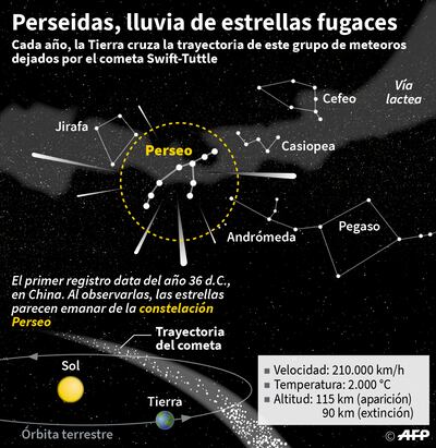 PERSEIDAS, LLUVIA DE ESTRELLAS FUGACES