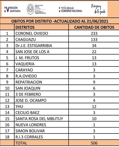 El departamento de Caaguazú registra 506 muertes por complicaciones del coronavirus.