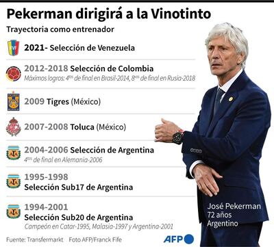 Trayectoria del entrenador de fútbol argentino José Pekerman, que dirigirá a la selección de Venezuela - AFP / AFP / GUSTAVO IZUS