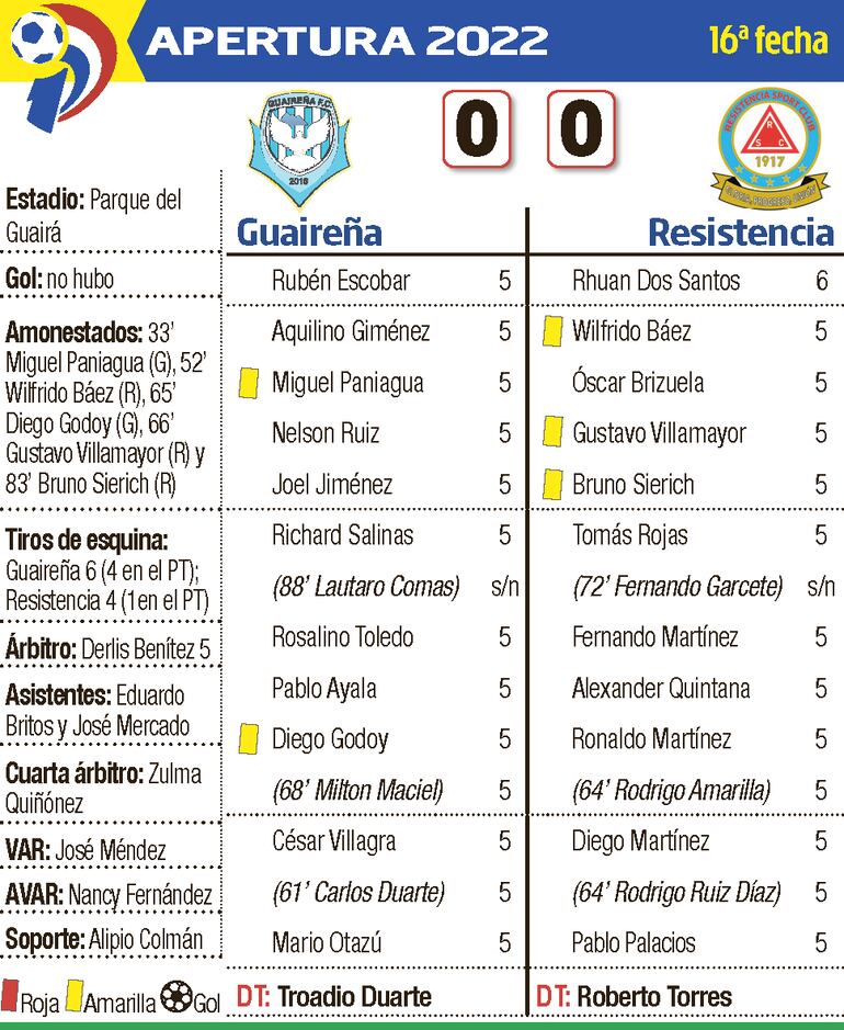 Detalles del partido entre Guaireña y Resistencia
