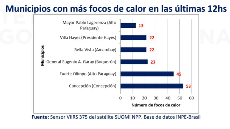 Registro de cantidad de focos de calor en municipios con más casos.