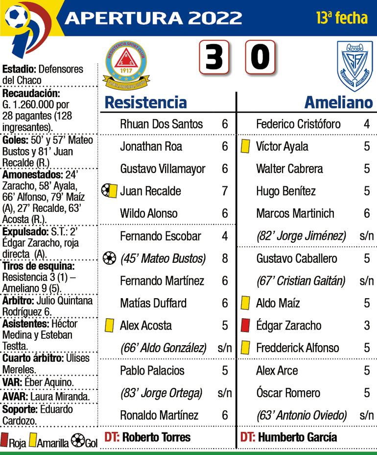 Detalles del partido Resistencia - Ameliano