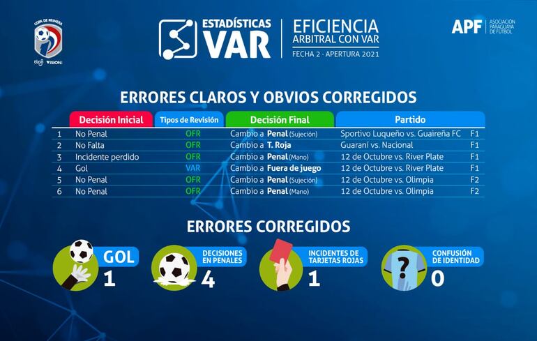 Jugadas corregidas a través del VAR