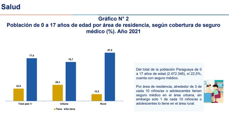 Acceso seguro médico en población de 0 a 17 años 