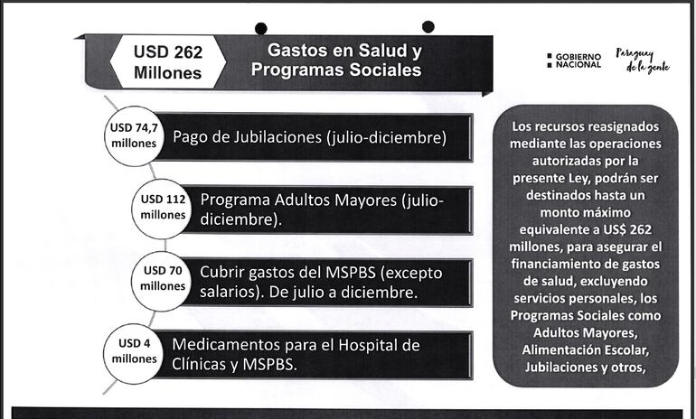 Informe del Ejecutivo sobre cuánto realmente se usará en Salud y medicamentos. 