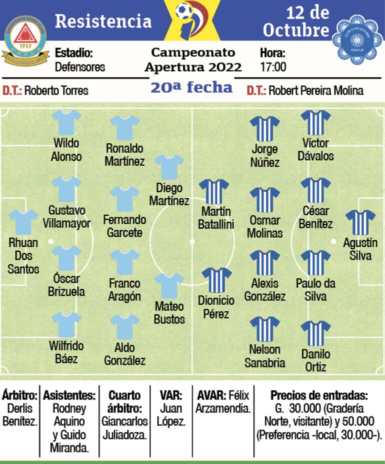 Ficha del partido Resistencia - 12 de Octubre