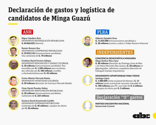 El valor declarado por los candidatos de Minga Guazú para la campaña electoral.