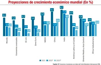 PROYECCIONES DE CRECIMIENTO ECONÓMICO MUNDIAL (EN %)