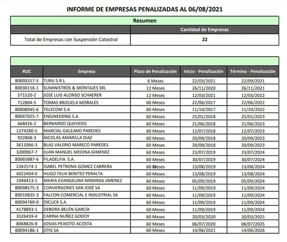 Informe de empresas penalizadas por Itaipú.