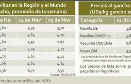 Cuadro de precios del ganado, en Paraguay y en la región, durante las tres últimas semanas, según la ARP.