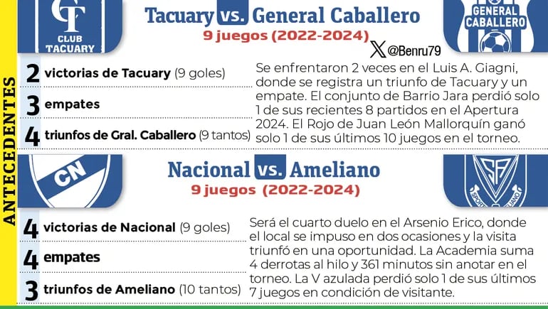 Antecedentes de los encuentros: Tacuary-General Caballero de Mallorquín y Nacional-Sportivo Ameliano, que pondrán en marcha la duodécima ronda del torneo Apertura.